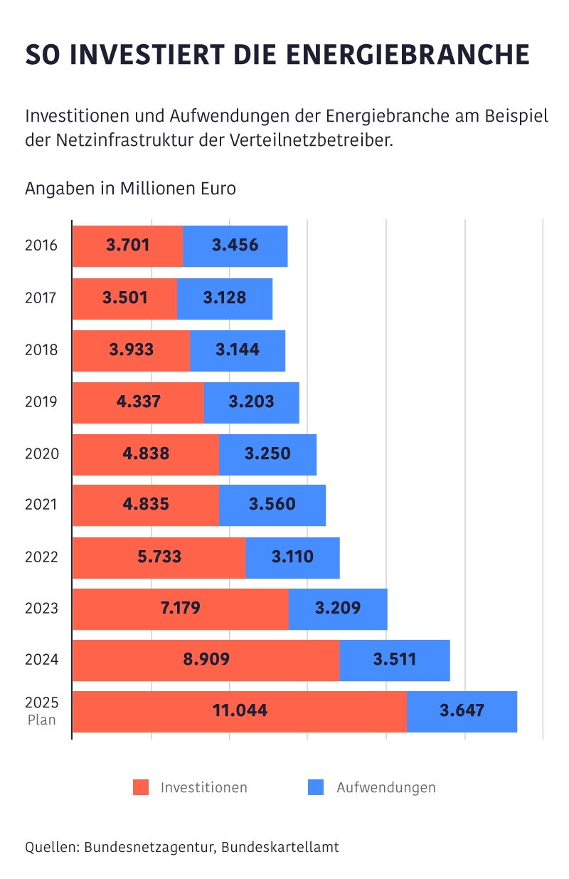 Balkendiagramm zu Investitionen und Aufwendungen der Verteilnetzbetreiber von 2016 bis 2025 mit deutlich steigenden Investitionen.