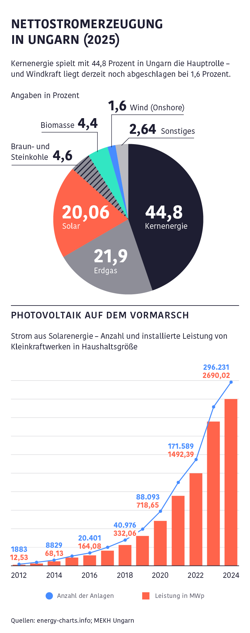 Infografik zur Nettostromerzeugung in Ungarn 2025 und zum starken Ausbau der Photovoltaik mit wachsender Zahl und Leistung von Solaranlagen.