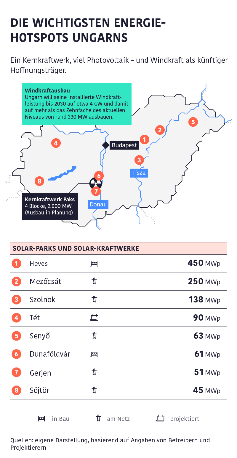 Karte der wichtigsten Energie-Hotspots Ungarns mit Solarparks, Windkraftausbau und dem Kernkraftwerk Paks sowie Leistungsangaben.