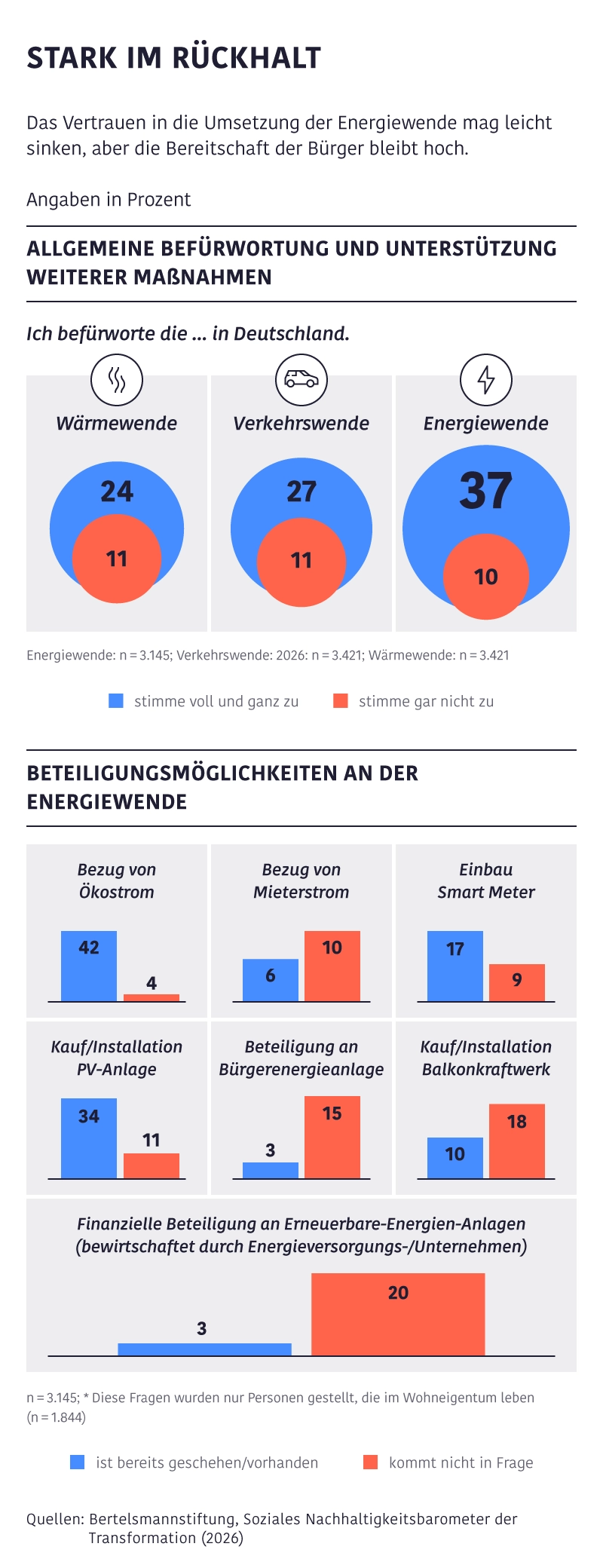 Infografik mit Umfragewerten zu Zustimmung zur Energiewende und Beteiligungsmöglichkeiten wie PV, Mieterstrom und Smart Metern.
