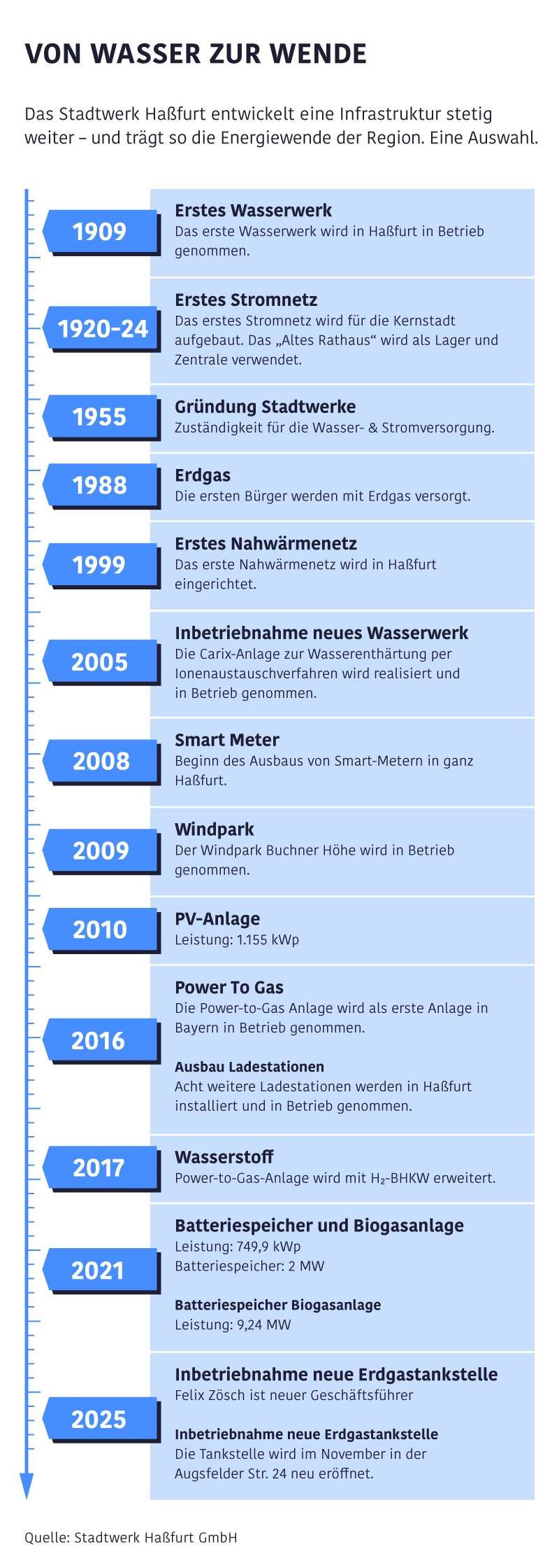 Infografik mit Zeitleiste zur Entwicklung der Stadtwerke Haßfurt von 1909 bis 2025, vom Wasserwerk bis zu Speicher- und Wasserstoffprojekten.