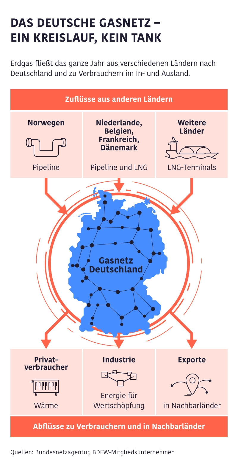 Infografik mit Deutschlandkarte und Gasnetz sowie Zuflüssen aus dem Ausland und Abflüssen zu Verbrauchern und Exporten.