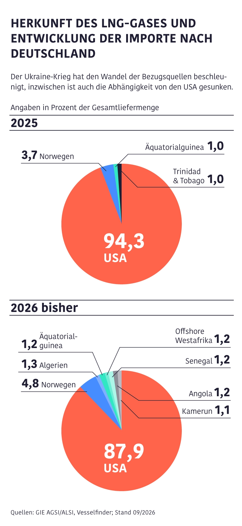 Zwei Kreisdiagramme zur Herkunft deutscher LNG-Importe 2025 und 2026: Der größte Anteil stammt jeweils aus den USA.