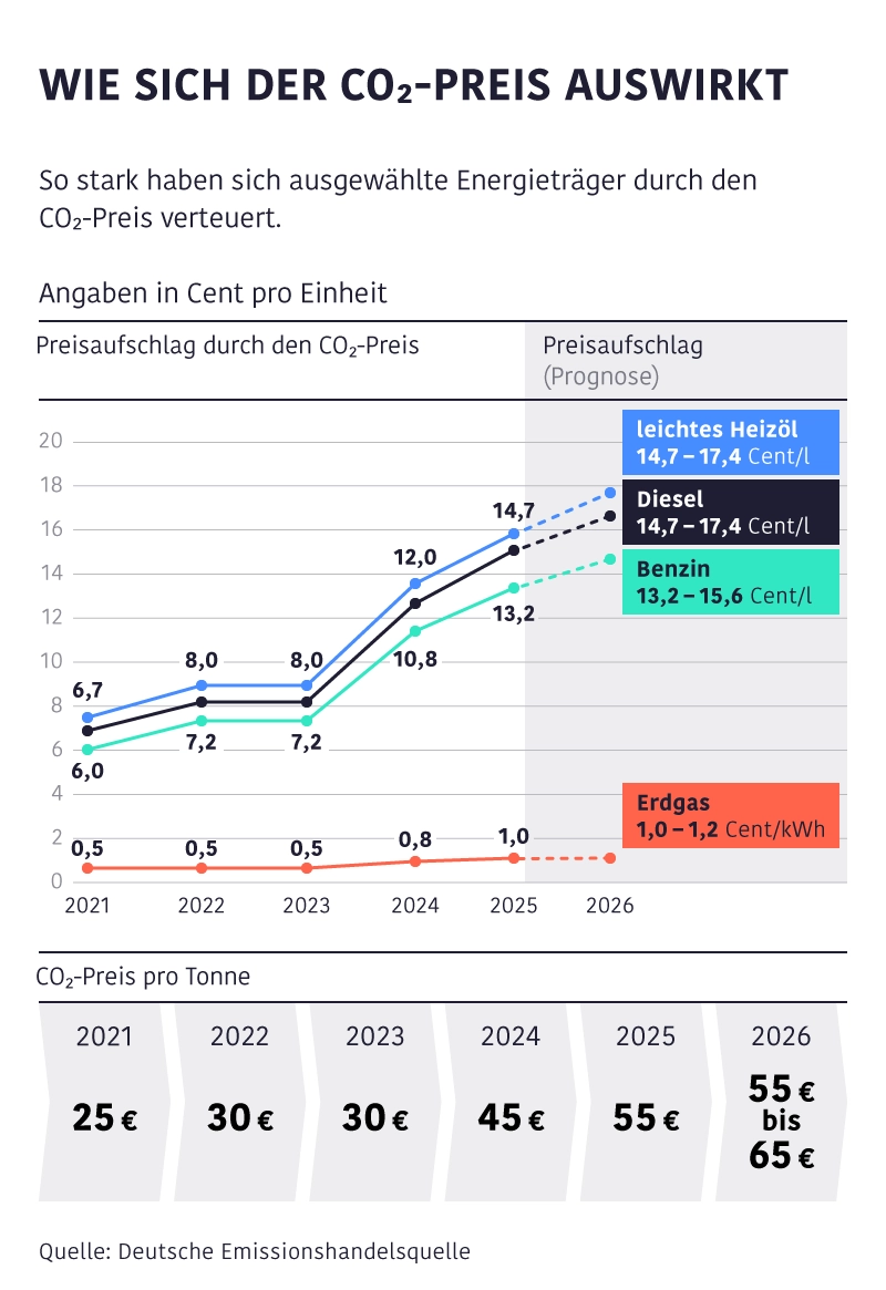 Liniendiagramm zum Preisaufschlag durch den CO₂-Preis für Heizöl, Diesel, Benzin und Erdgas von 2021 bis 2026.