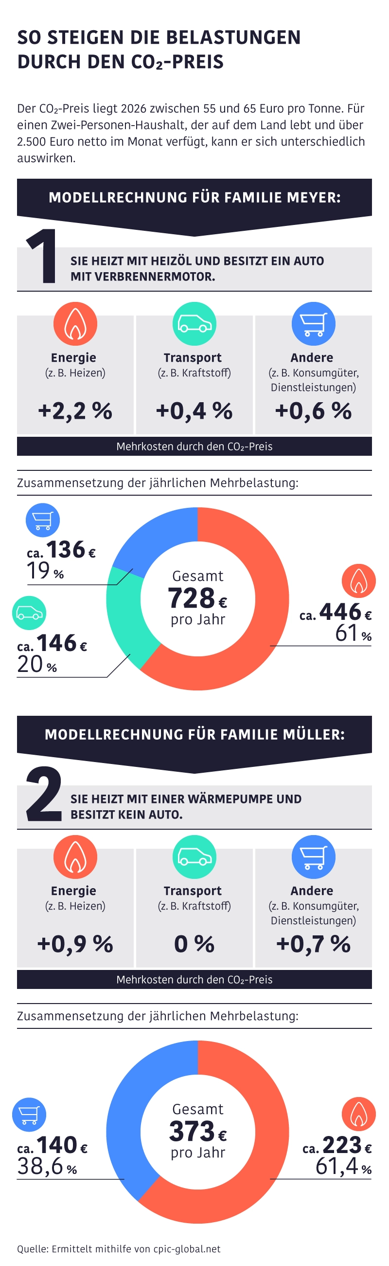 Infografik mit zwei Modellrechnungen zu jährlichen Mehrbelastungen durch den CO2-Preis für unterschiedliche Haushalte.