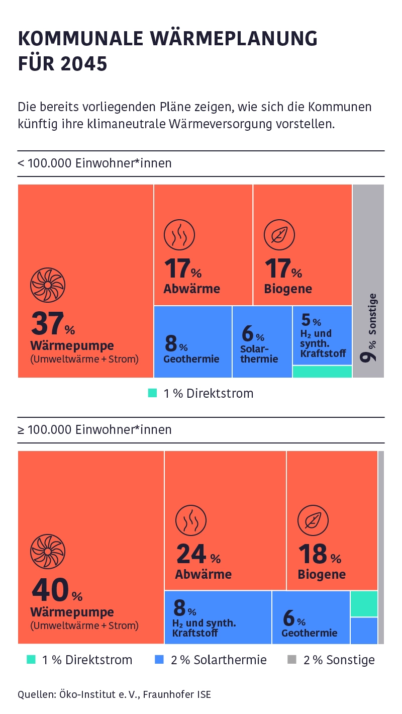 Infografik zur kommunalen Wärmeplanung 2045: Wärmepumpen dominieren mit 37 % in kleineren und 40 % in größeren Kommunen.