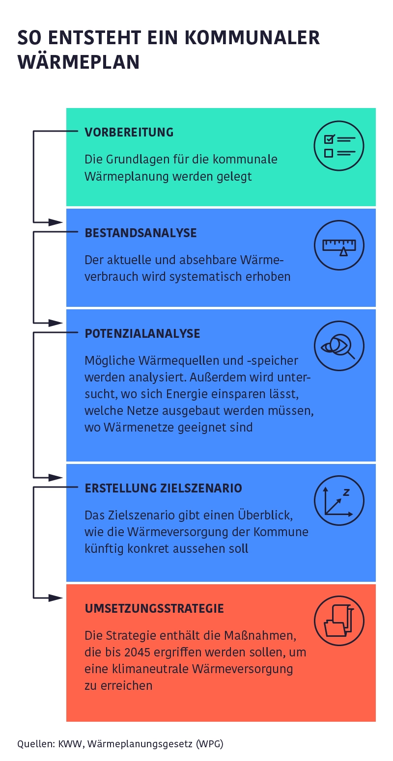 Infografik mit fünf Schritten zum kommunalen Wärmeplan: Vorbereitung, Bestandsanalyse, Potenzialanalyse, Zielszenario und Umsetzungsstrategie.