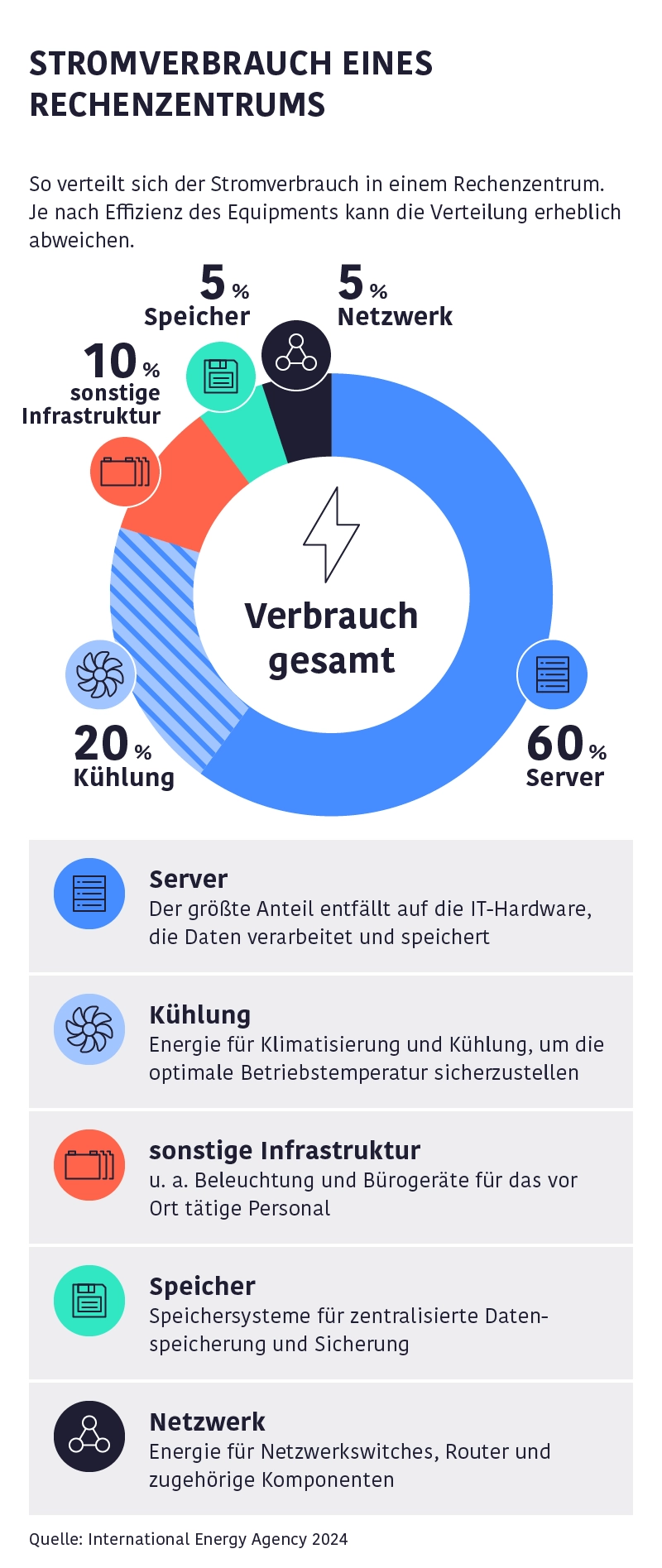 Infografik zum Stromverbrauch eines Rechenzentrums: 60 % Server, 20 % Kühlung, 10 % Infrastruktur, je 5 % Speicher und Netzwerk.