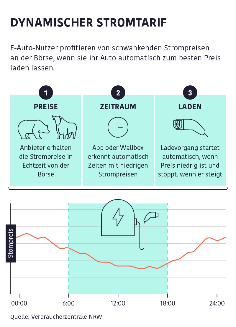 Infografik zu dynamischen Stromtarifen: E-Autos laden automatisch bei niedrigen Börsenstrompreisen. Ein Diagramm zeigt den Preisverlauf.