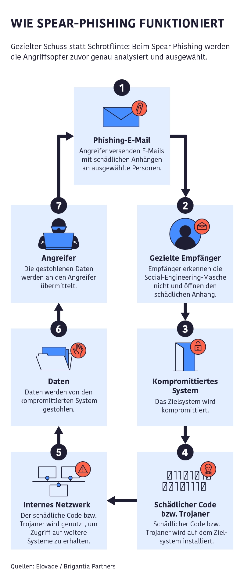 Infografik zeigt Spear-Phishing in 7 Schritten – von der Phishing-Mail über Schadcode und Netzwerkzugriff bis zum Datendiebstahl.