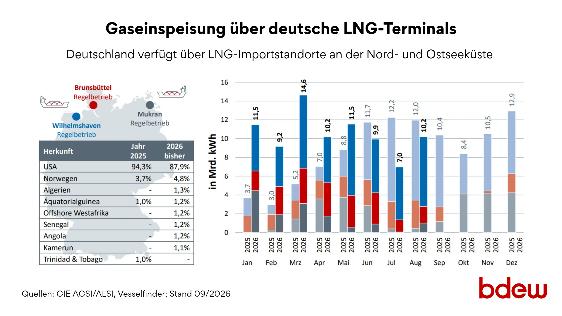Grafik: Gaseinspeisung über deutsche LNG-Terminals + Standorte der LNG-Terminals und Herkunftsländer des verflüssigten Erdgases