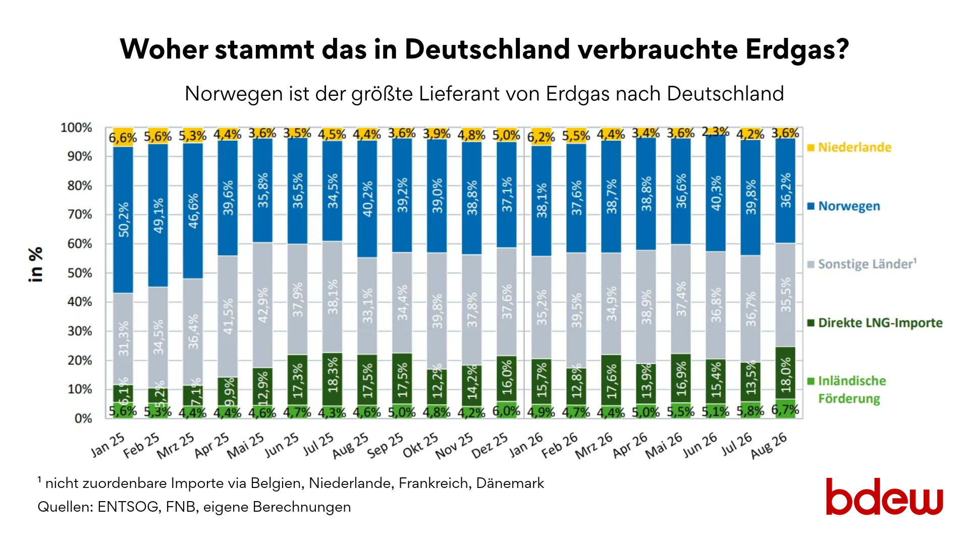 Grafik: Woher stammt das in Deutschland verbrauchte Erdgas - BDEW-Statistik