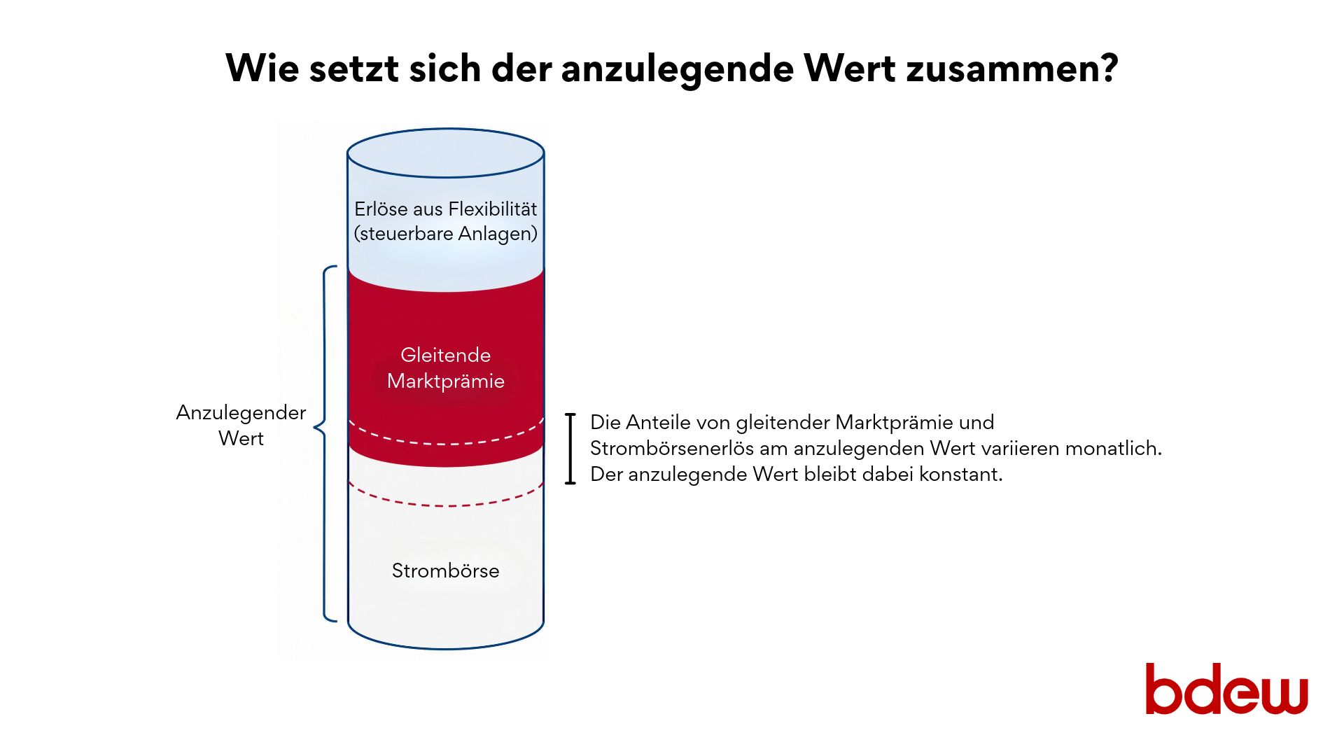BDEW-Grafik Entschädigung bei Abregelung von Erneuerbaren Anlagen: Wie setzt sich der anzulegende Wert zusammen?