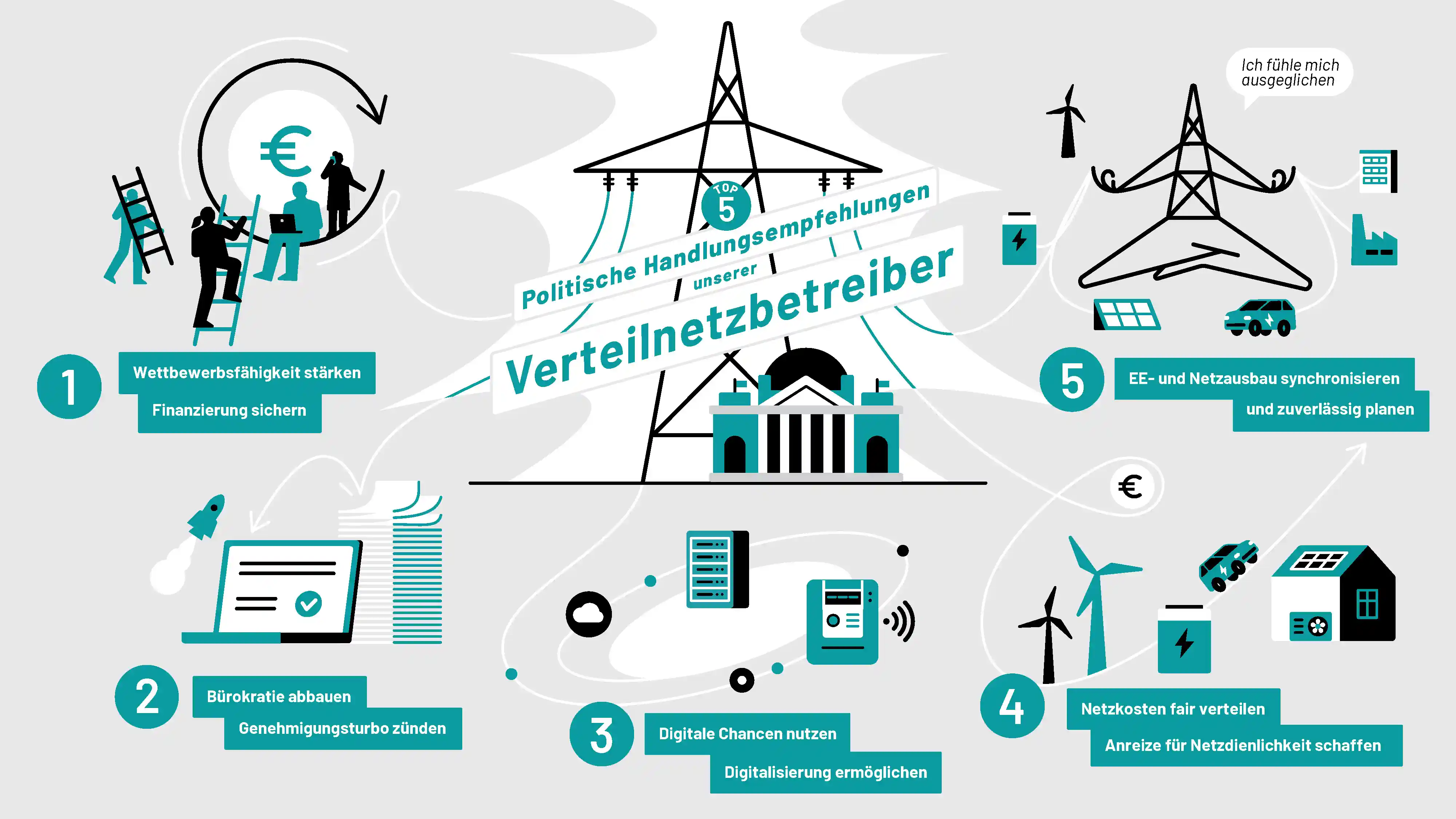 Illustration mit fünf Handlungsempfehlungen für Verteilnetzbetreiber zur Stärkung von Wettbewerb und Digitalisierung.