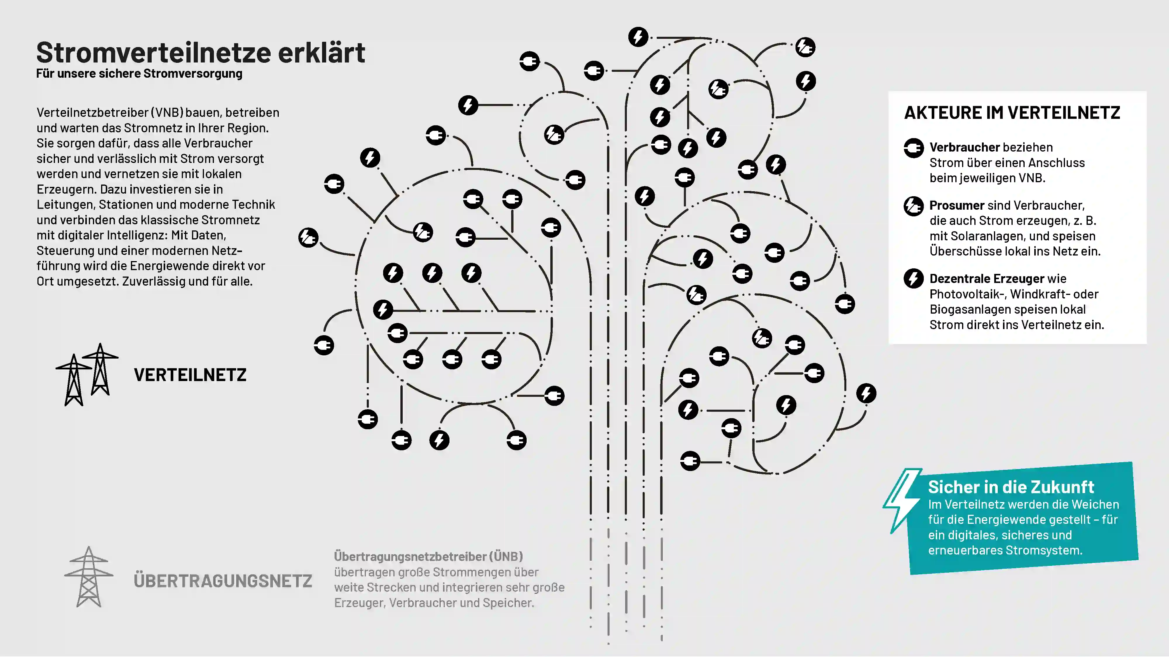 Schematische Darstellung eines Stromverteilnetzes mit Erklärungen zu Akteuren und Netzebenen für sichere Versorgung.