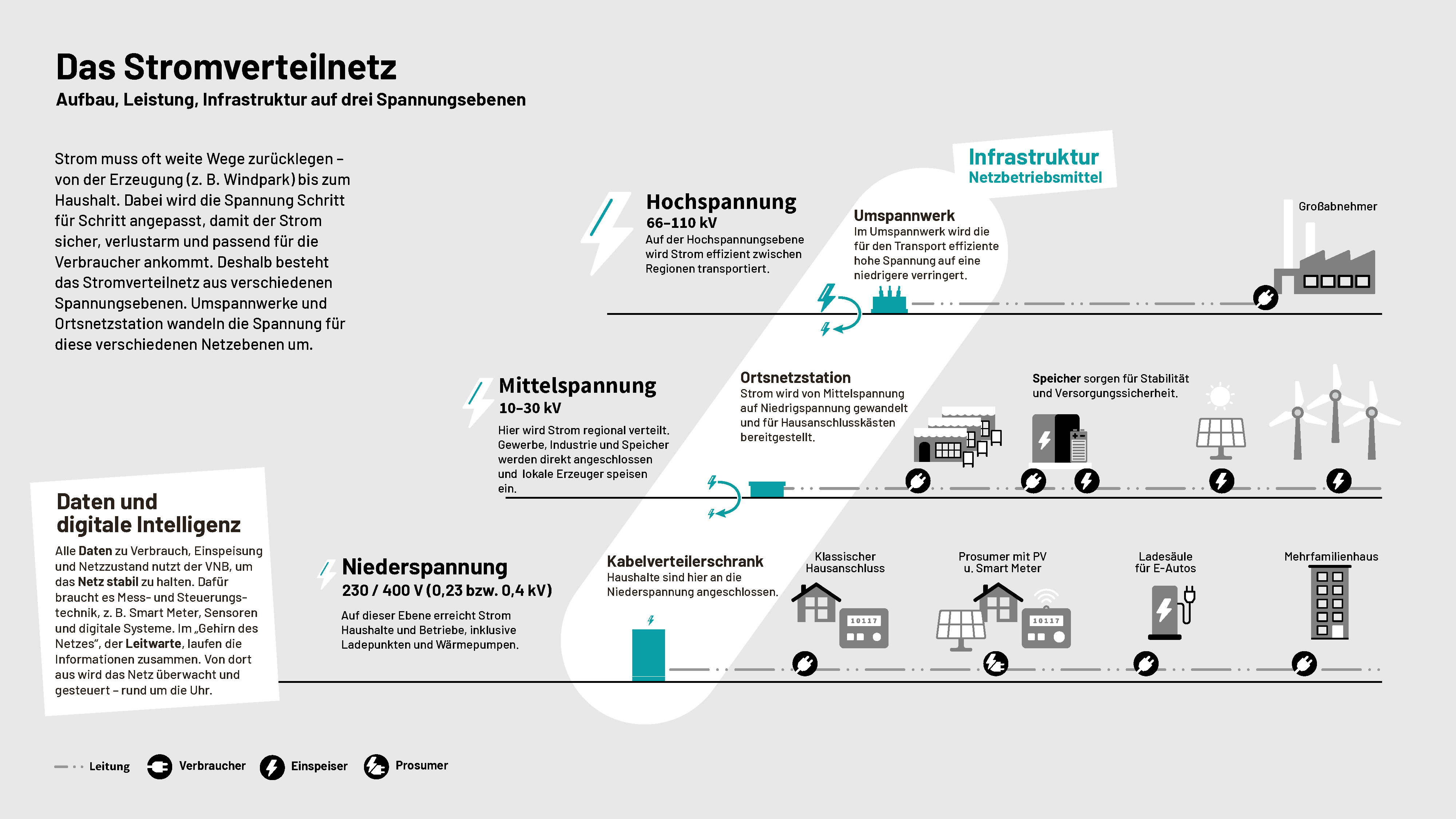 ELLERY-BDEW-VNBNetz-03-Netzebenen