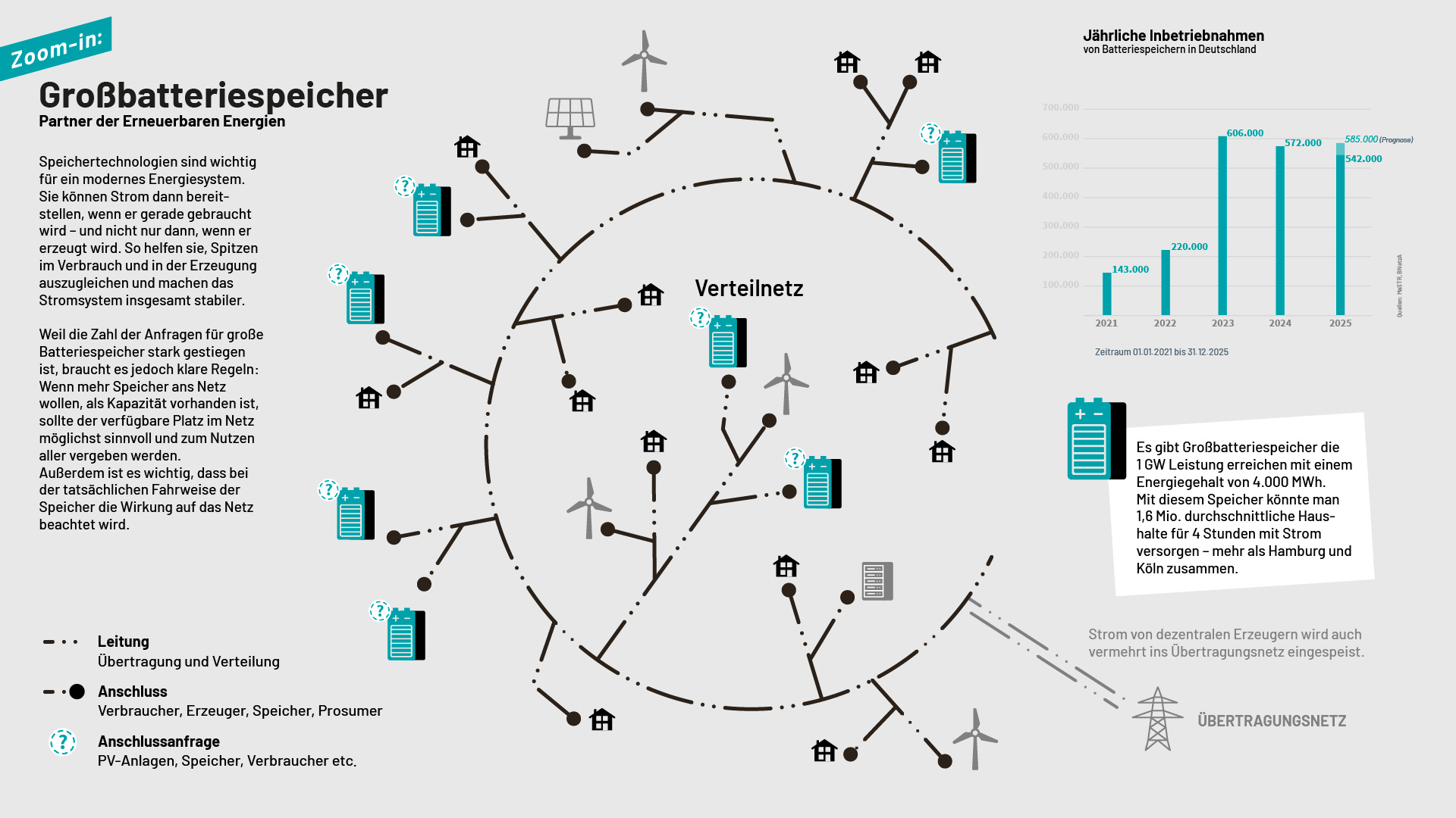 ELLERY-BDEW-VNBNetz-ZoomIn-Grossbatteriespeicher