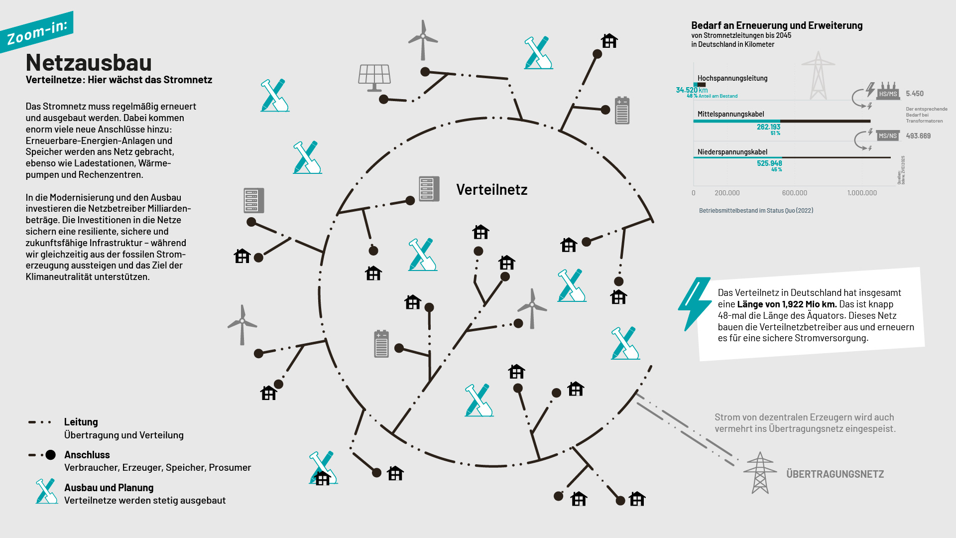 ELLERY-BDEW-VNBNetz-ZoomIn-Netzausbau