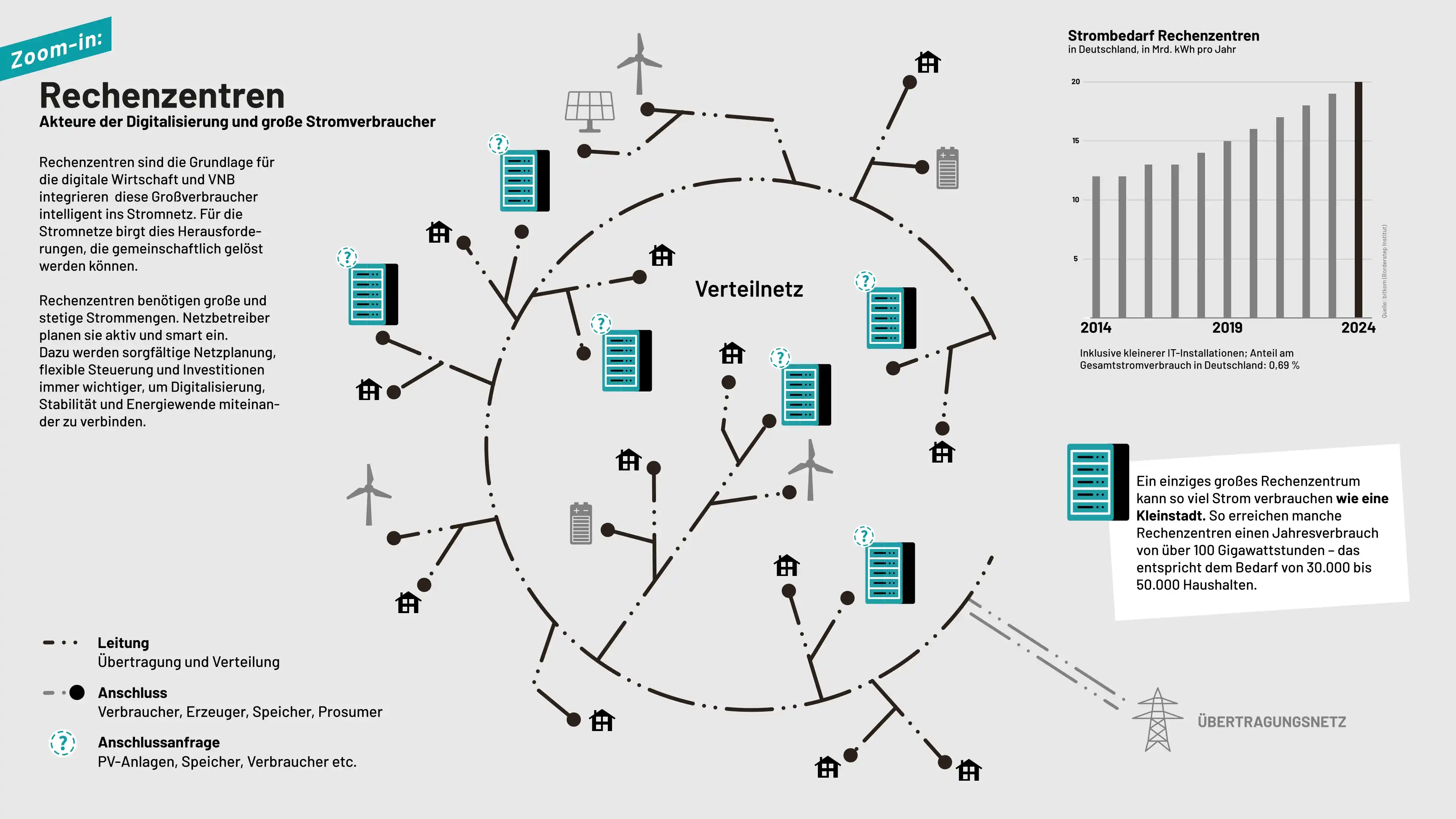 Schematische Darstellung von Anschlussanfragen im Verteilnetz mit Symbolen für Erzeuger, Speicher und Leitungen.