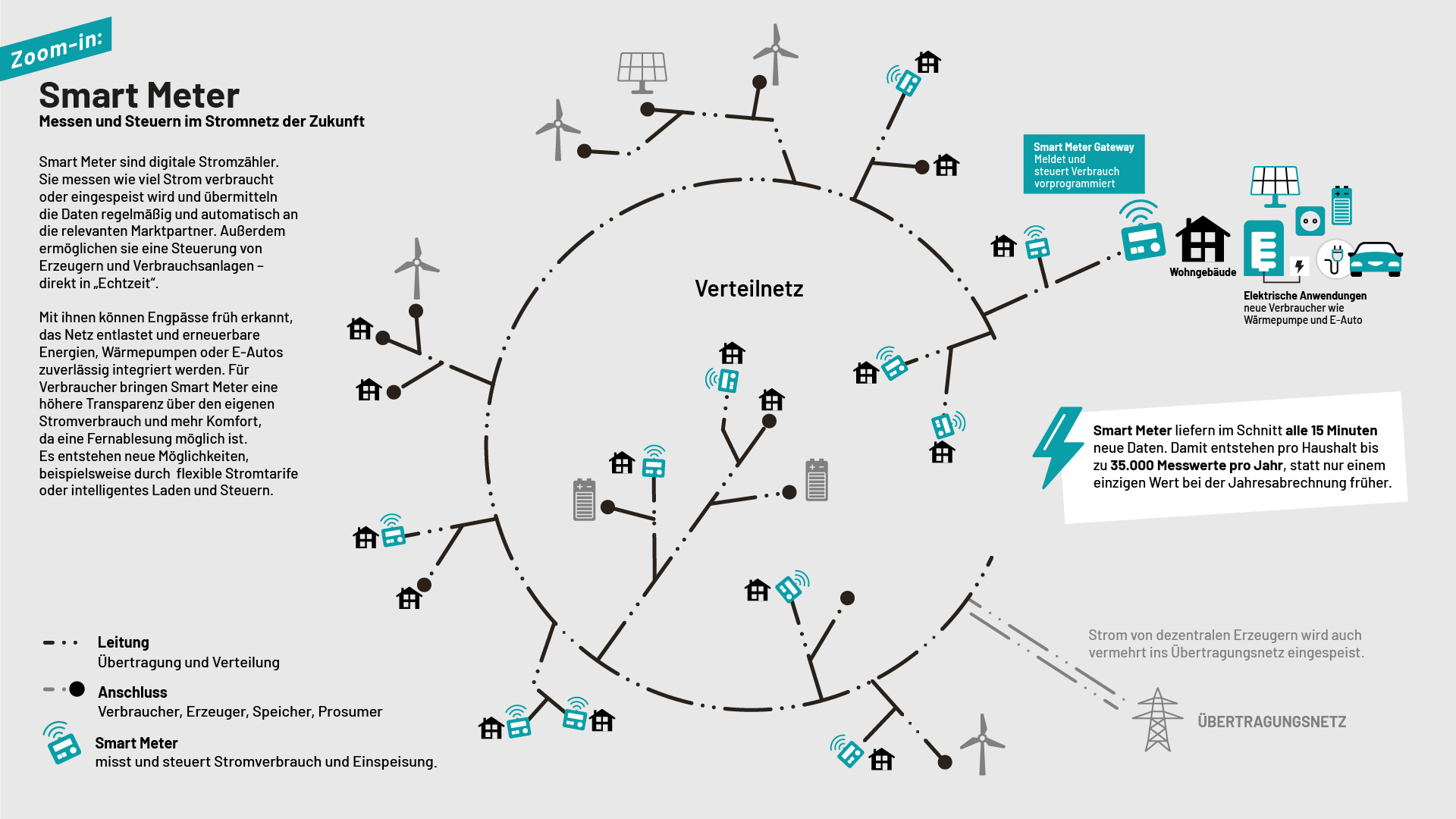 ELLERY-BDEW-VNBNetz-ZoomIn-Smart-Meter