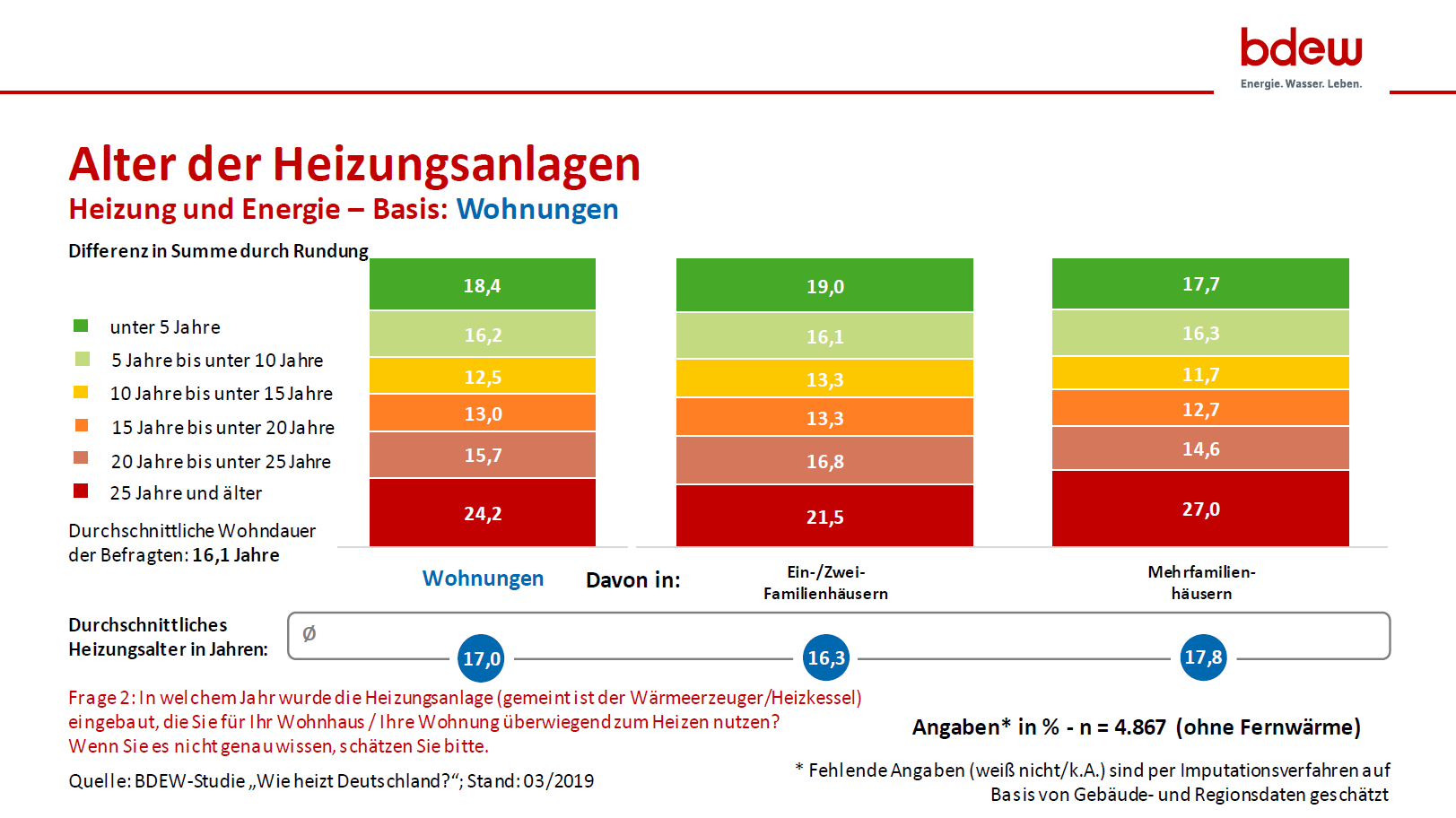 Grafik zum Alter der Heizungsanlagen