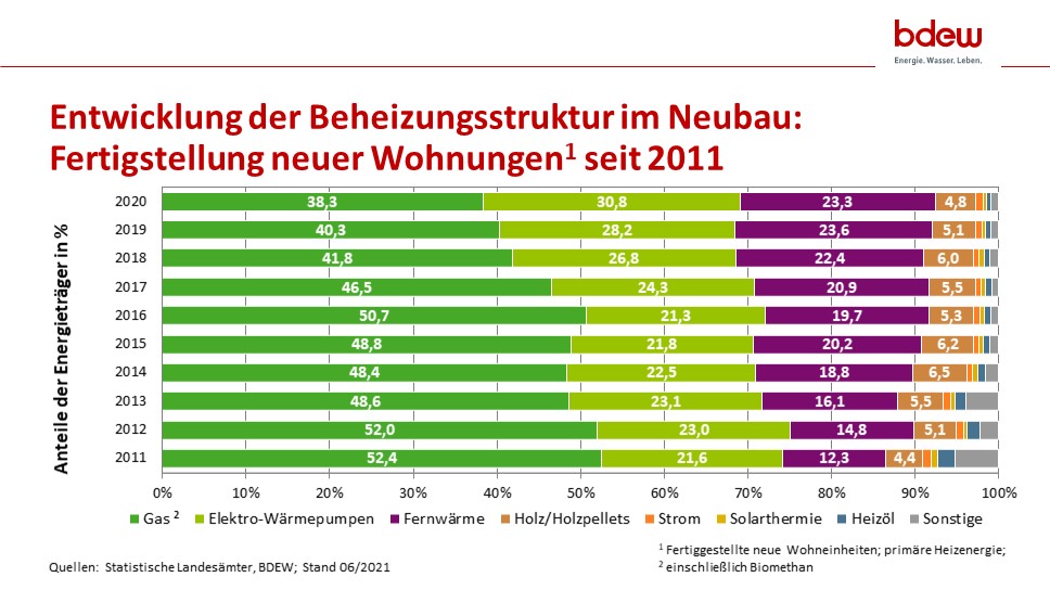 Grafik zur Entwicklung der Beheizungsstruktur im Wohnungsneubau