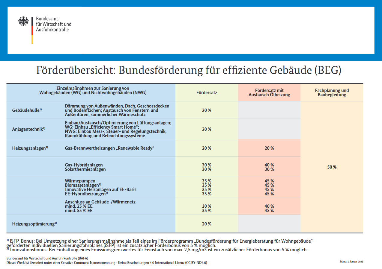 Förderübersicht: Bundesförderung für effiziente Gebäude (BEG)