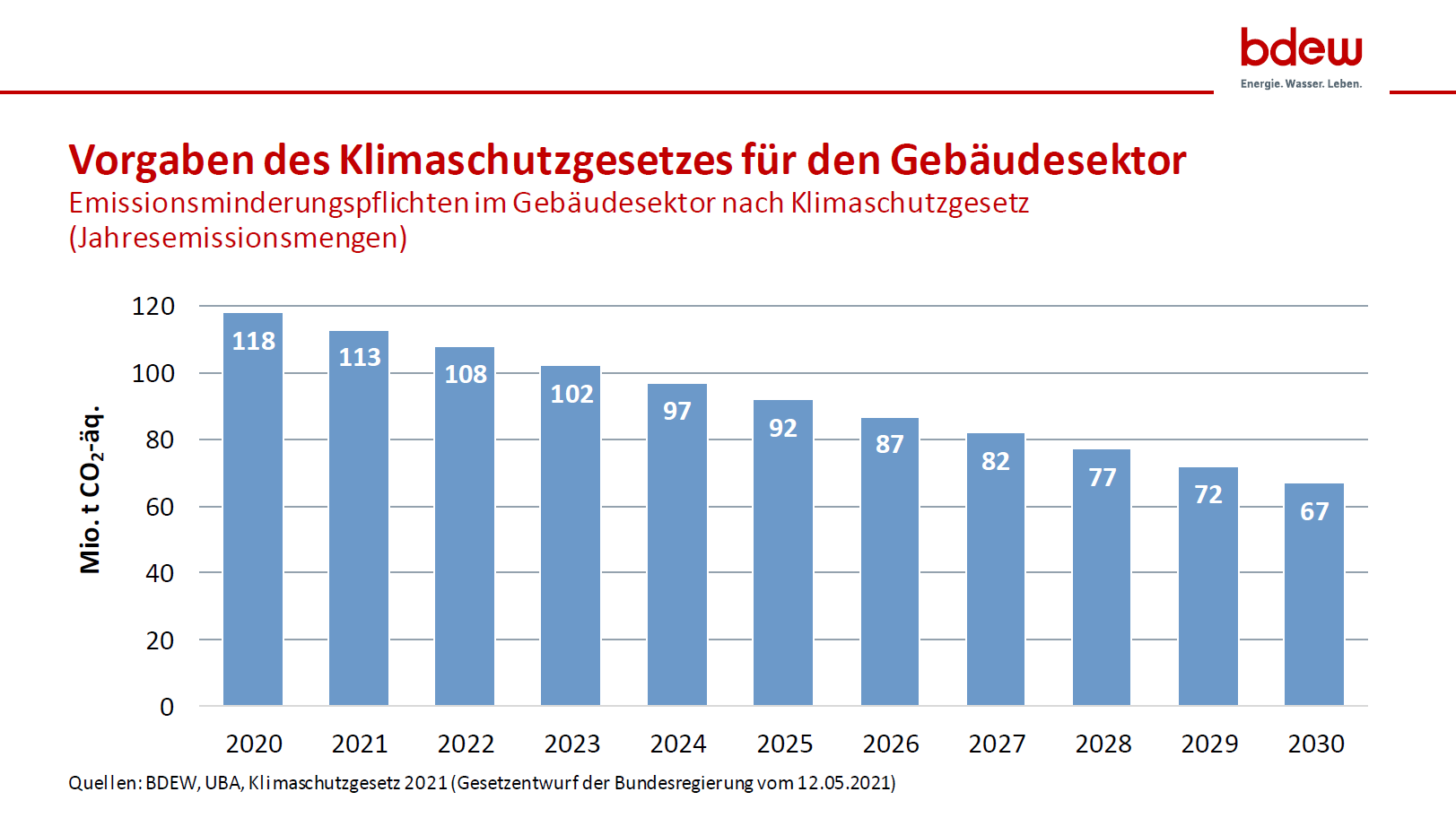 Vorgaben des Klimaschutzgesetzes für den Gebäudesektor