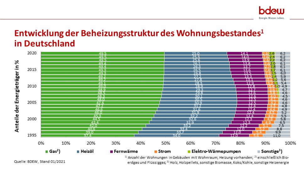 Grafik zur Entwicklung der Beheizungsstruktur des Wohnungsbestandes in Deutschland seit 1995